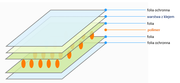 budowa folii LCD
