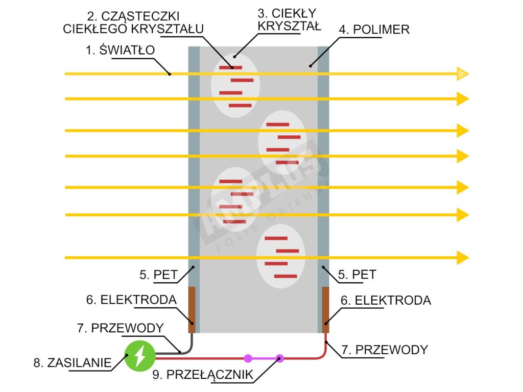 folia elektryczna na okno budowa schemat